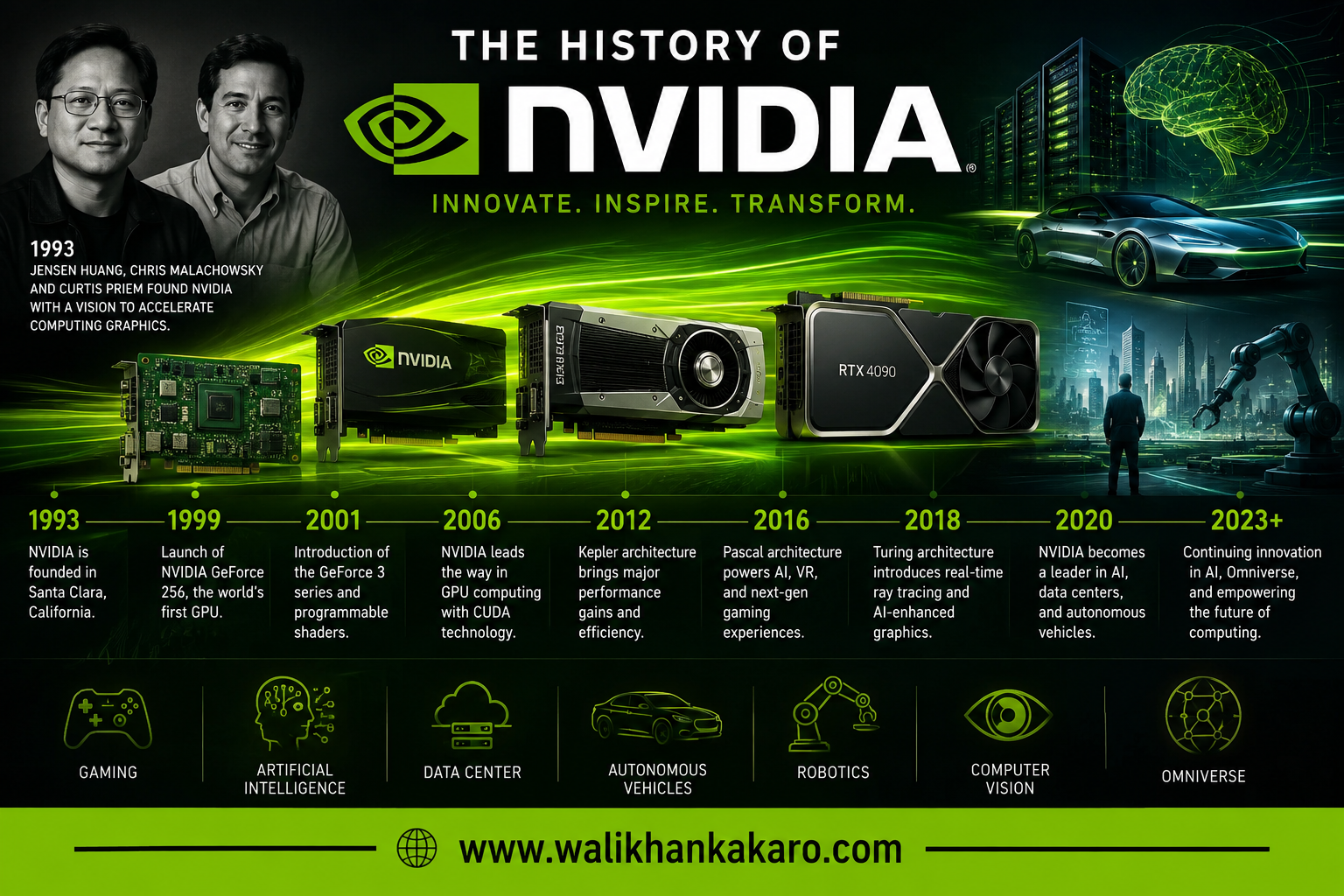 History of NVIDIA
